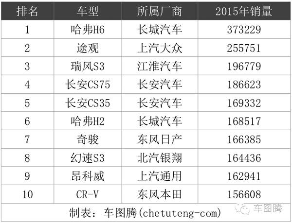 万万没想到！10年前居然这些SUV卖的最好