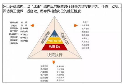 北森基层胜任力测评 将基层员工放在合适的岗