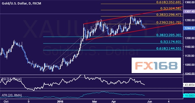dailyfx5.24黄金原油技术分析