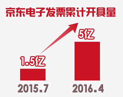 营改增 随着京东购物来了 京东电子发票玩出新