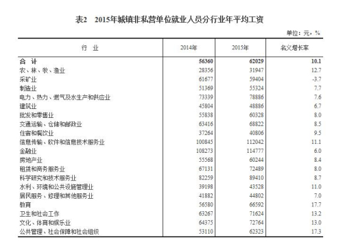 2015年城镇非私营单位就业人员分行业年平均工资。来自国家统计局