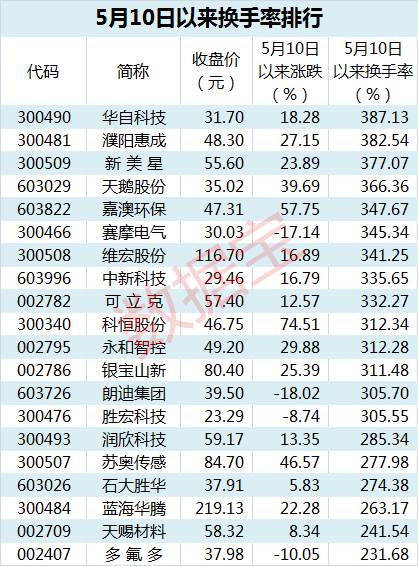 2850点下方这些股频繁换手|次新股|天齐锂业|沪