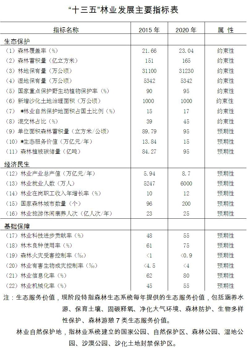 gdp核算林业产值汇报_林业 十三五 规划印发 2020年林业产值8.7万亿