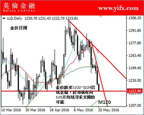 英伦金融:今日投资现货黄金专家指导及盘面推