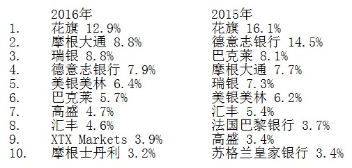 花旗蝉联全球外汇交易市场霸主 大型银行占有