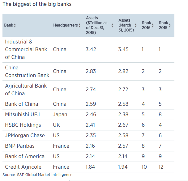 美媒:中国四大银行名列世界银行排行榜前四 美