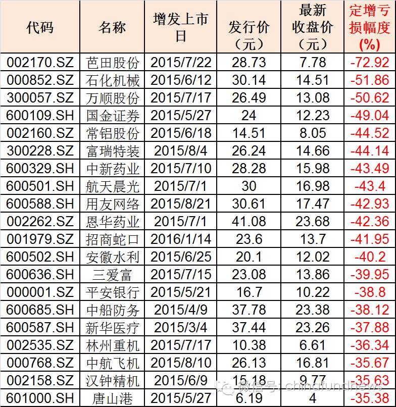 家公募私募严重被套 最高亏七成!|基金|定增|芭田股份