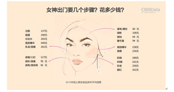 美妆线上消费调查:泛90后爱消费胸部护肤品|消