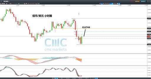 CMC Markets:新西兰财政预算盈余大于预期,纽