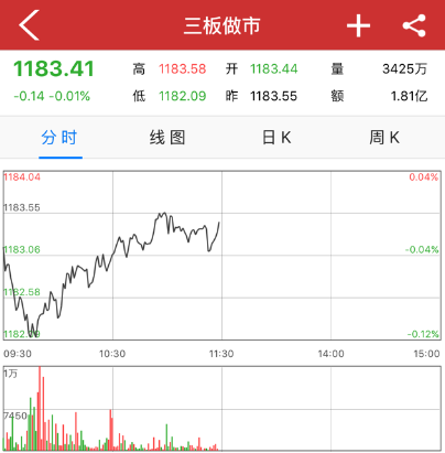 午评:做市指数微跌0.01% 7只股票成交额破千万