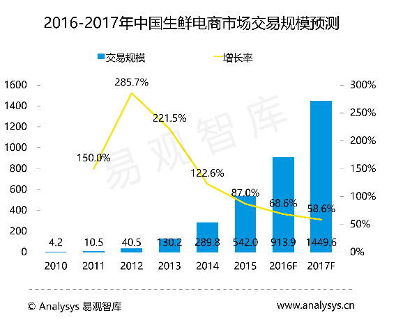 B2B平台宋小菜 从田间到餐桌的生意经|市场|供