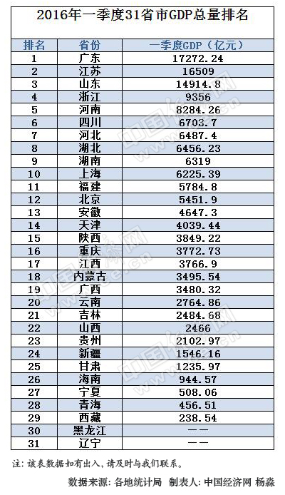 辽宁省2021一季度gdp_2021辽宁省吉他协会(3)