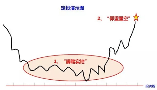 股市震荡基民转向定投基金 应看准两因素再行