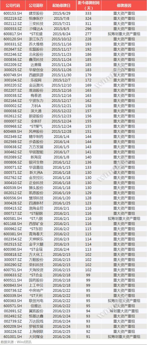 64公司停牌时间越过红线,新规后迎来复牌潮