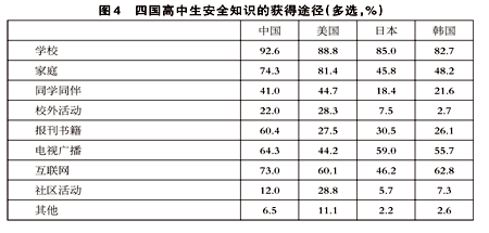 报告:中美日韩高中生安全意识调查 中国有较大