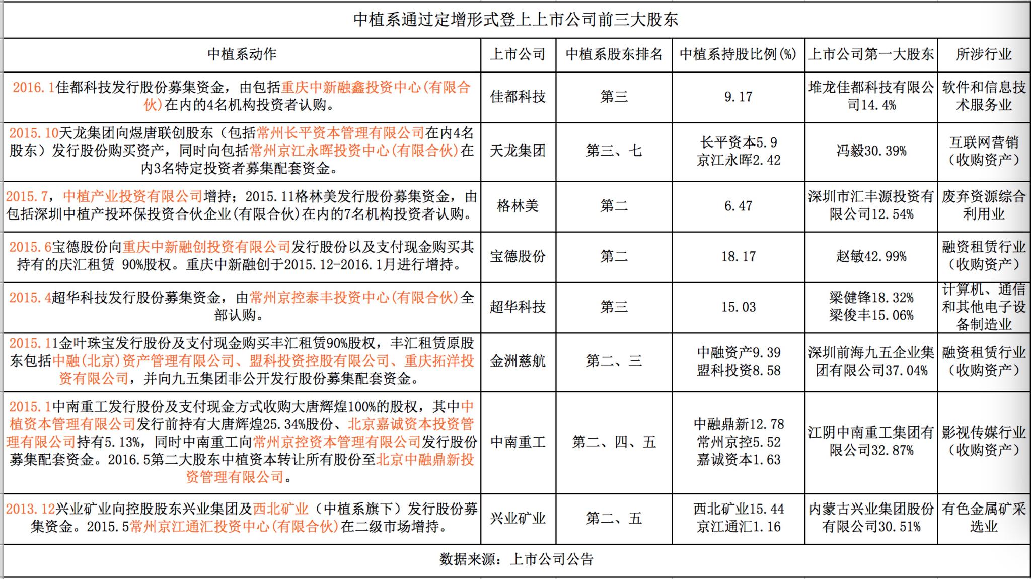 中植系A股野心透视:那一望无际的悠悠版图|上