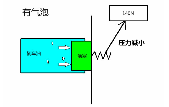 刹车液里有气泡?到底有多大影响?