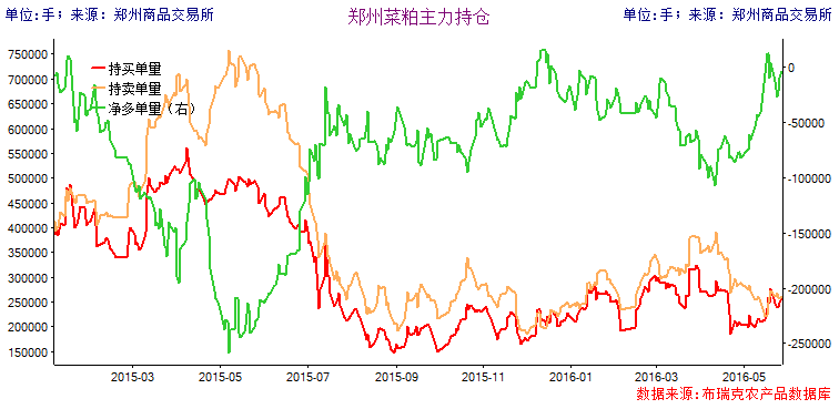 5月27郑州菜粕主力持仓