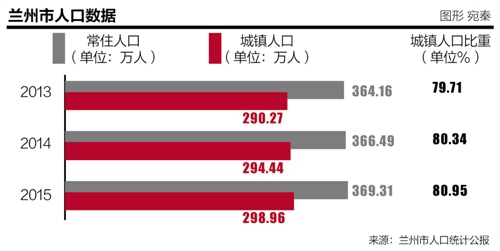 兰州市人口2020_2020年兰州事业单位考试报名人数统计 960人报名 最热职位竞争比(2)