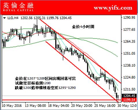 英伦金融:今日炒现货黄金英伦专家指导及盘面