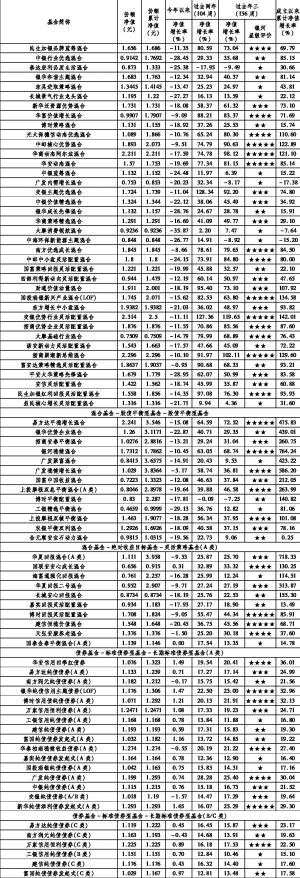中国银河证券·基金业绩评价报告