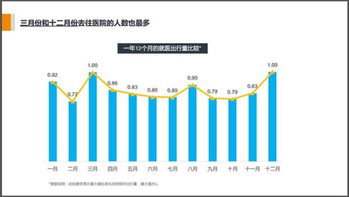 滴滴发布智能就医报告 北京成都广州就医出行