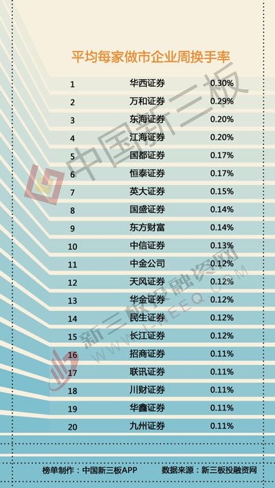 新三板做市商排行榜:广发证券做市投入超10亿