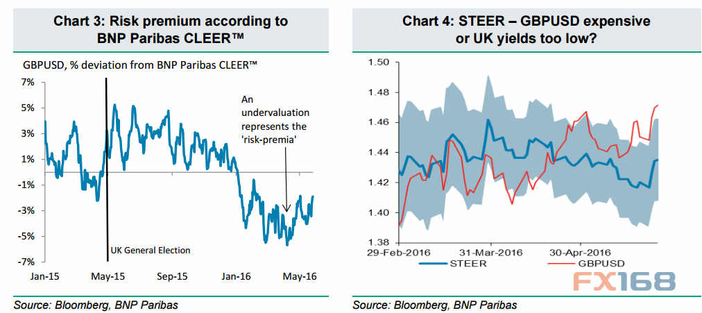 法国巴黎银行:英镑模型分析 后市目标何方