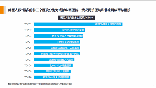 滴滴发布智能出行就医报告:问诊就医何时去,去