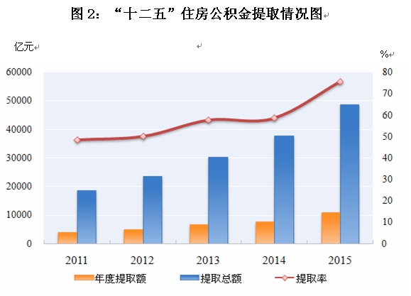 入1598亿元 增长6.79%|住房公积金|收入|风险准备金