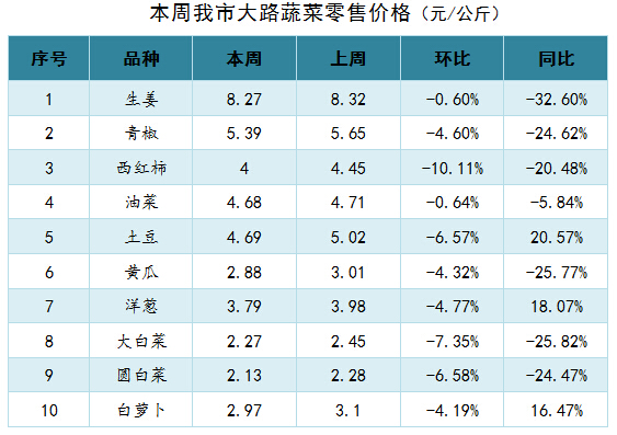【分析】近期我市生活必需品市场价格走势分析