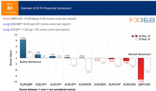 丹斯克本周最强动能信号:做空镑\/美、做多欧\/镑