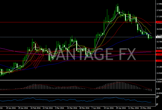 Vantage FX:6月1日黄金、原油、白银期货交易