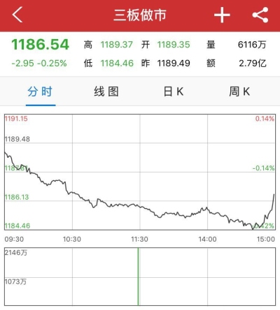 收评:做市指数跌0.25% 10只股票成交额破千万