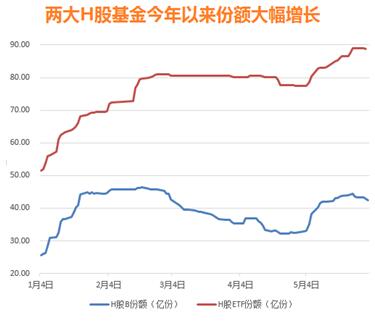 60亿资金涌入H股指基 ETF分级包揽QDII规模冠