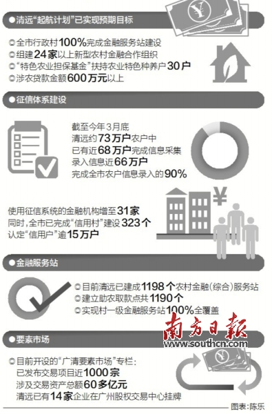 清远农村金融改革创新试点获显著成效