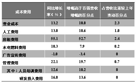 餐饮业利润率跌至4.8% 行业协会向政府喊话|餐