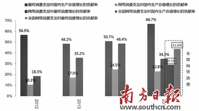 网络消费对GDP贡献率近三成|消费|网络|贡献率