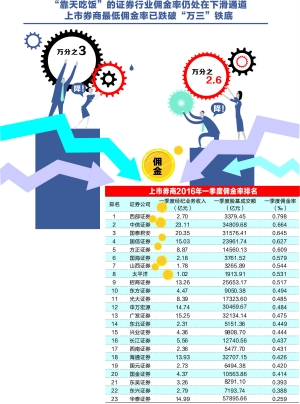 上市券商佣金率最低降至万分之二点六|佣金率