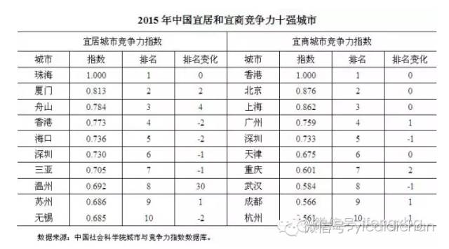 中国城市最新排行榜:上海比肩香港?|城市|竞争