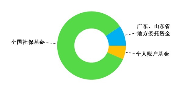 2015年社保基金投资收益额2294.61亿元 收益