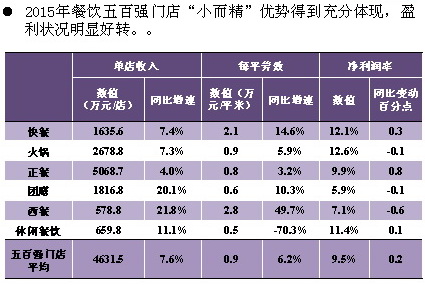 餐饮业利润率跌至4.8% 行业协会向政府喊话