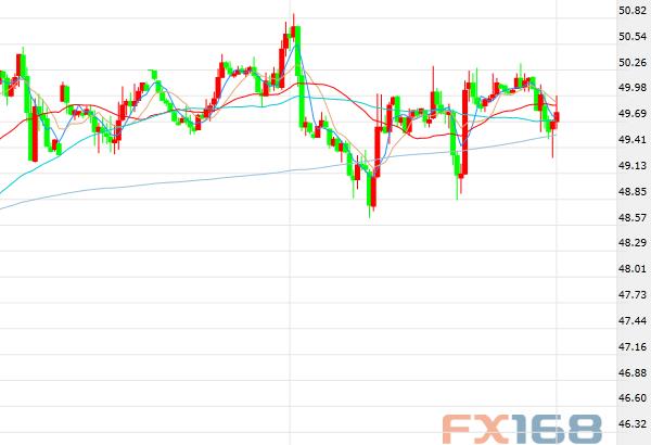 沙特伊朗关系改善增强市场信心 油价小跌仍距