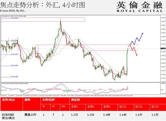 英伦金融:环球市场分析报告(06.06-06.10)|英伦