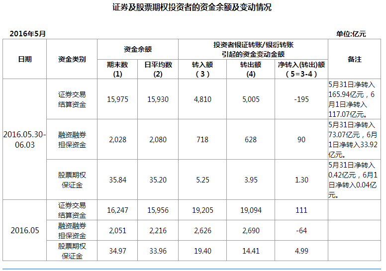 上周证券保证金净流出195亿元 连续三周净流出