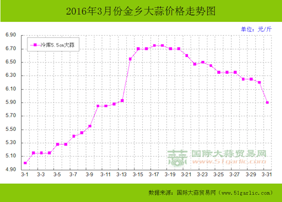 :蒜商称傻子也挣钱 蒜农沦为看客|大蒜|市场|价格