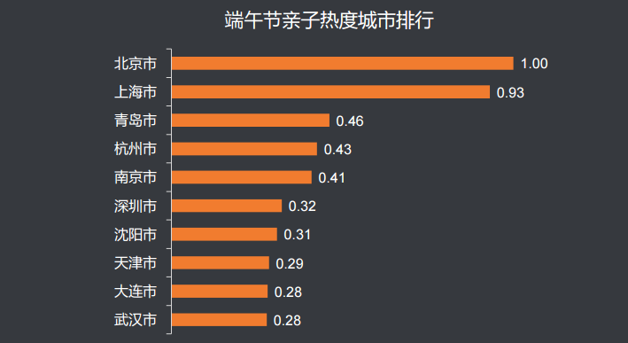 滴滴大数据:端午去哪儿?西湖南山南湖最受欢迎