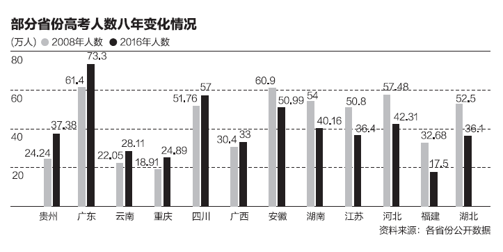 8年高考人数变化:20省份下降 西南增长集中|人