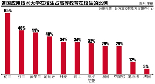 地方本科高校 渐向应用型转型 招生格局面临重