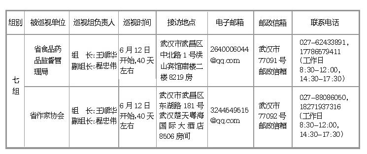湖北省委巡视组今年第一轮对66家省直单位巡